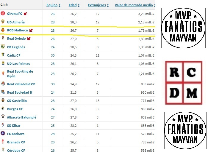 Valor de la plantilla de los equipos de LaLiga HyperMotion, de esta temporada 2026/27,.